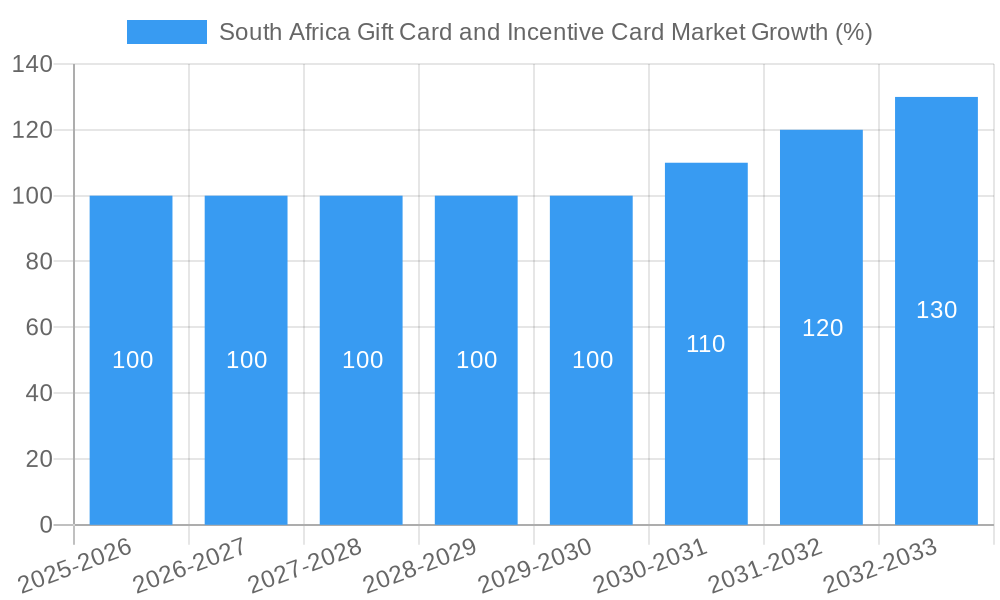 South Africa Gift Card and Incentive Card Market Growth