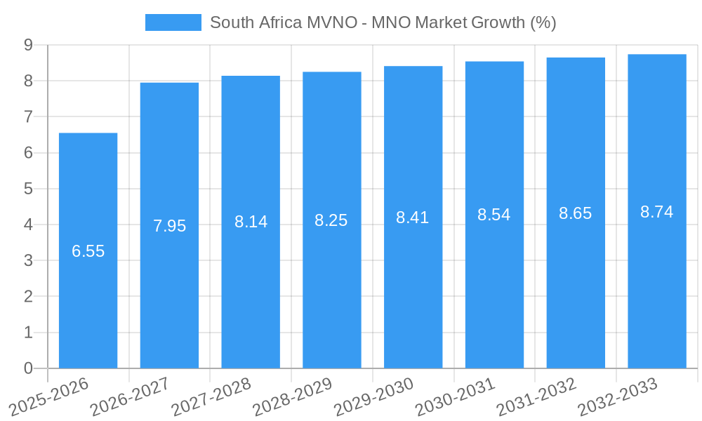 South Africa MVNO - MNO Market Growth