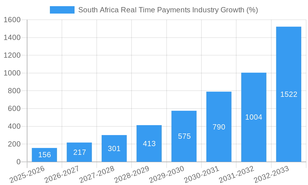 South Africa Real Time Payments Industry Growth