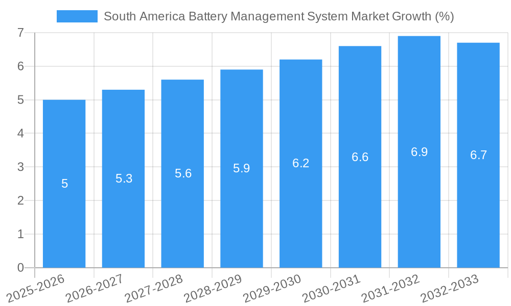 South America Battery Management System Market Growth