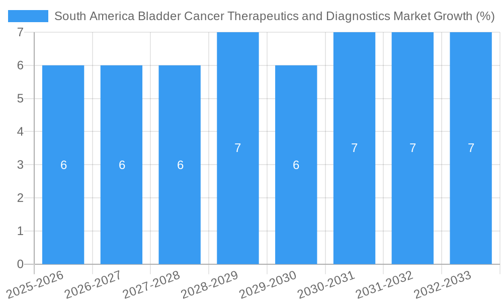 South America Bladder Cancer Therapeutics and Diagnostics Market Growth