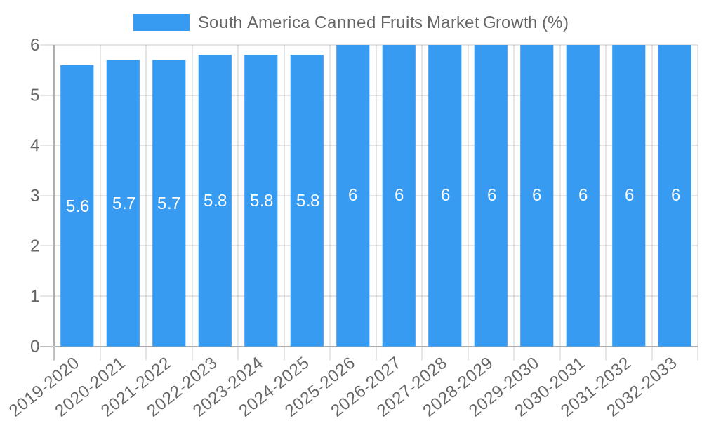 South America Canned Fruits Market Growth
