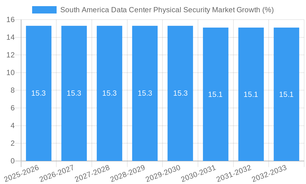 South America Data Center Physical Security Market Growth