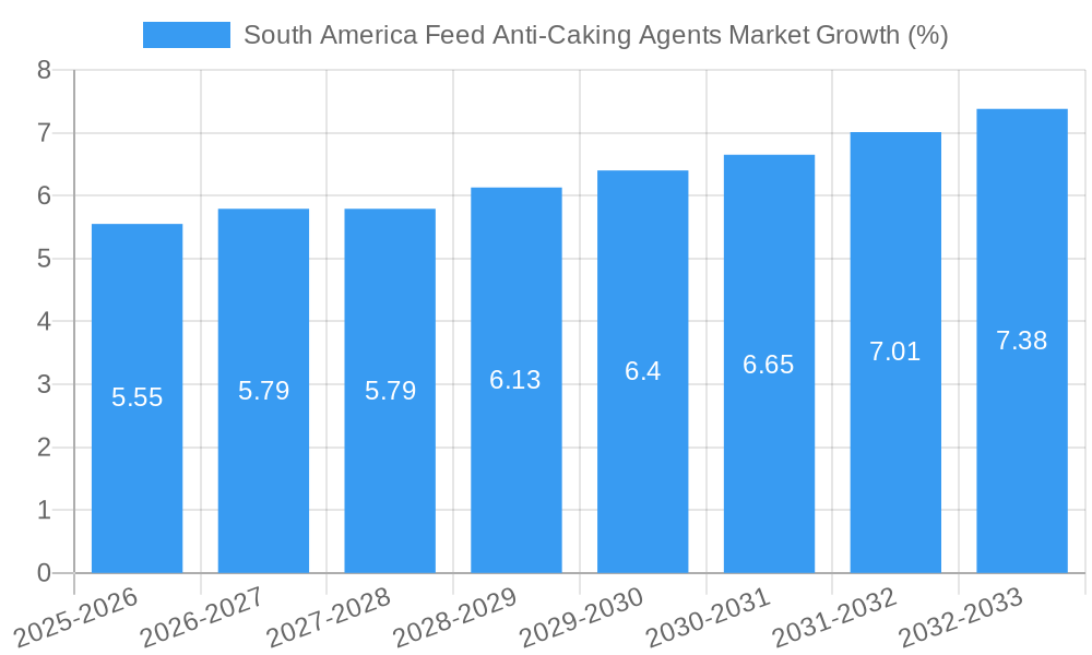South America Feed Anti-Caking Agents Market Growth