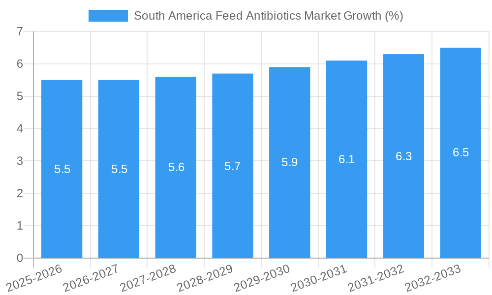 South America Feed Antibiotics Market Growth