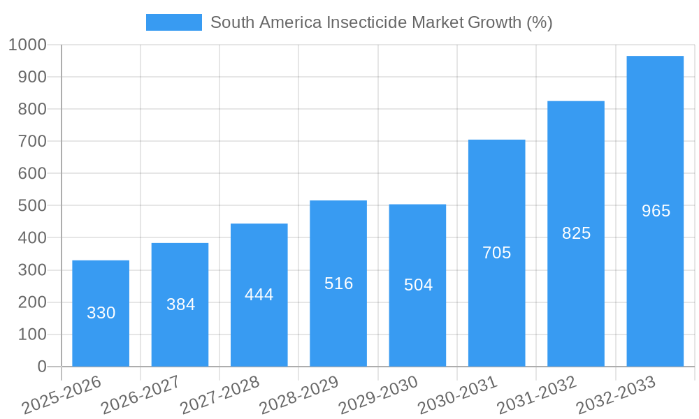 South America Insecticide Market Growth
