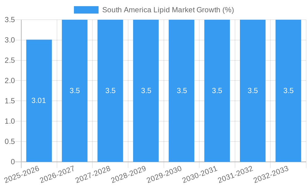 South America Lipid Market Growth