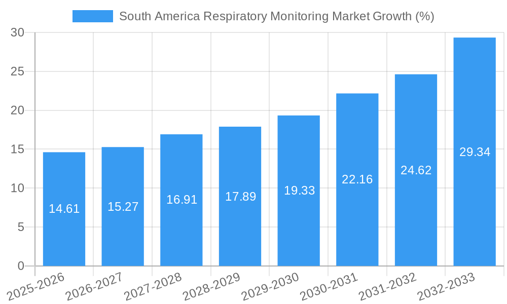 South America Respiratory Monitoring Market Growth