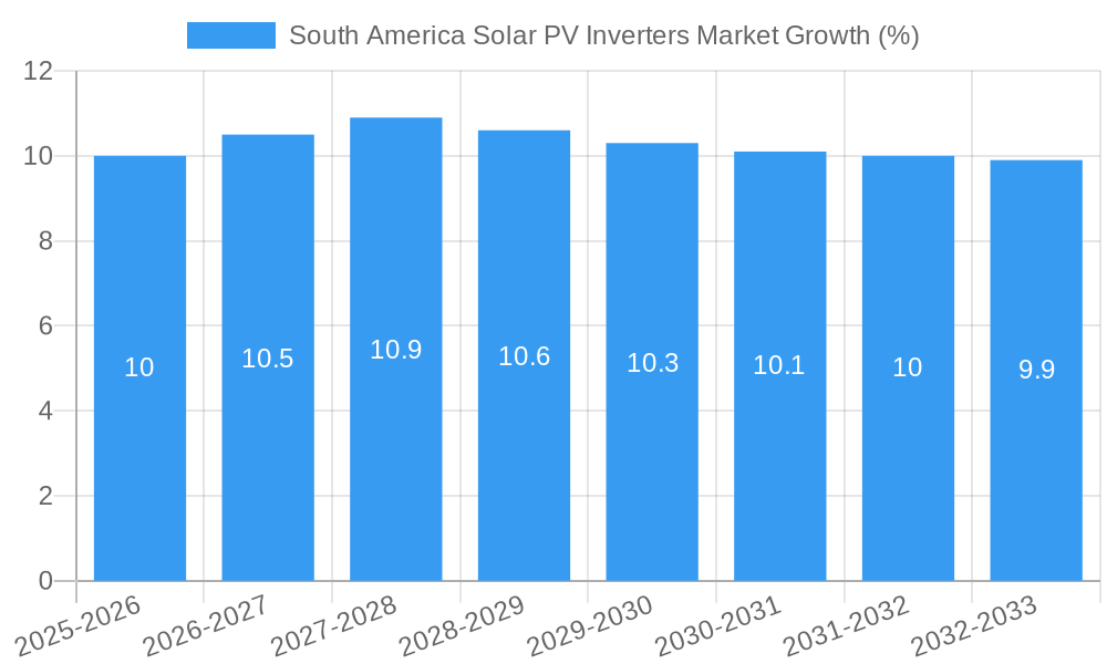 South America Solar PV Inverters Market Growth