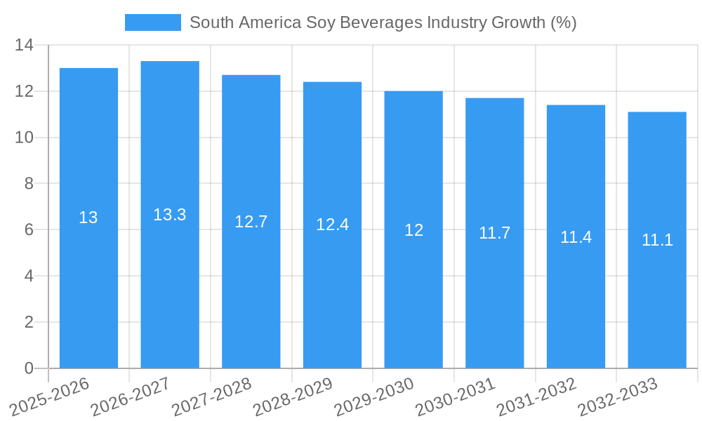 South America Soy Beverages Industry Growth