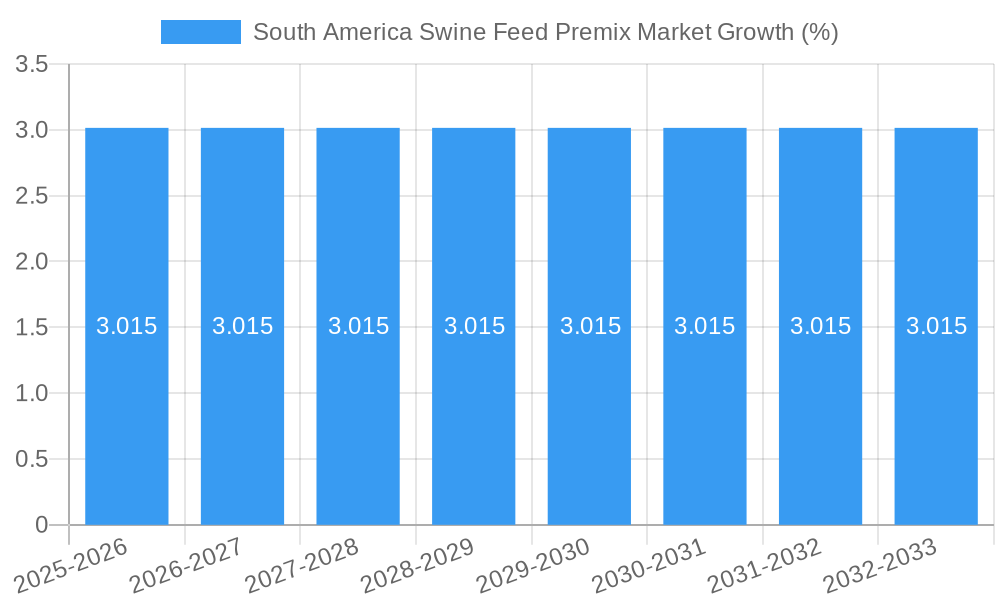 South America Swine Feed Premix Market Growth
