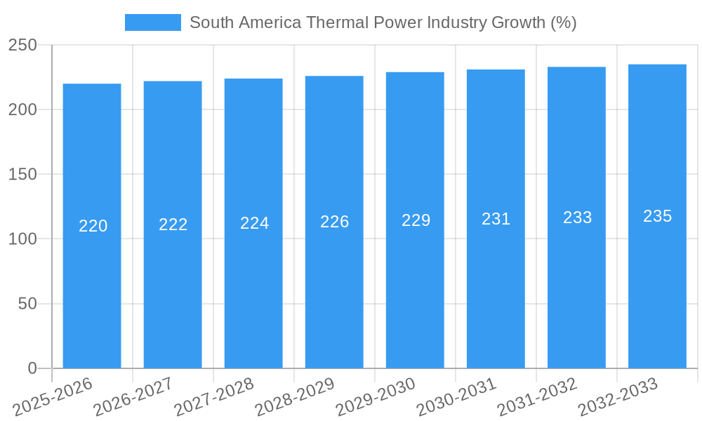 South America Thermal Power Industry Growth