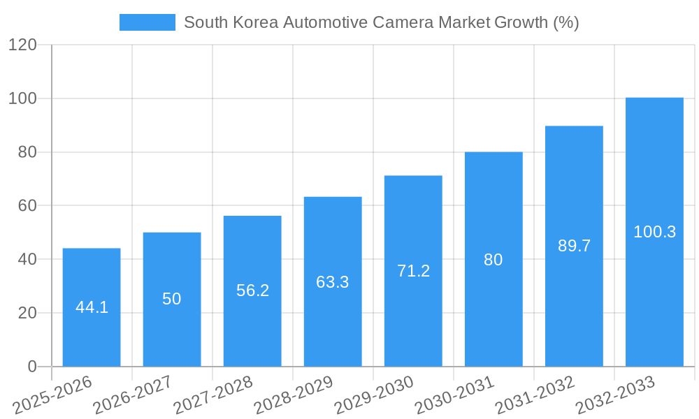 South Korea Automotive Camera Market Growth
