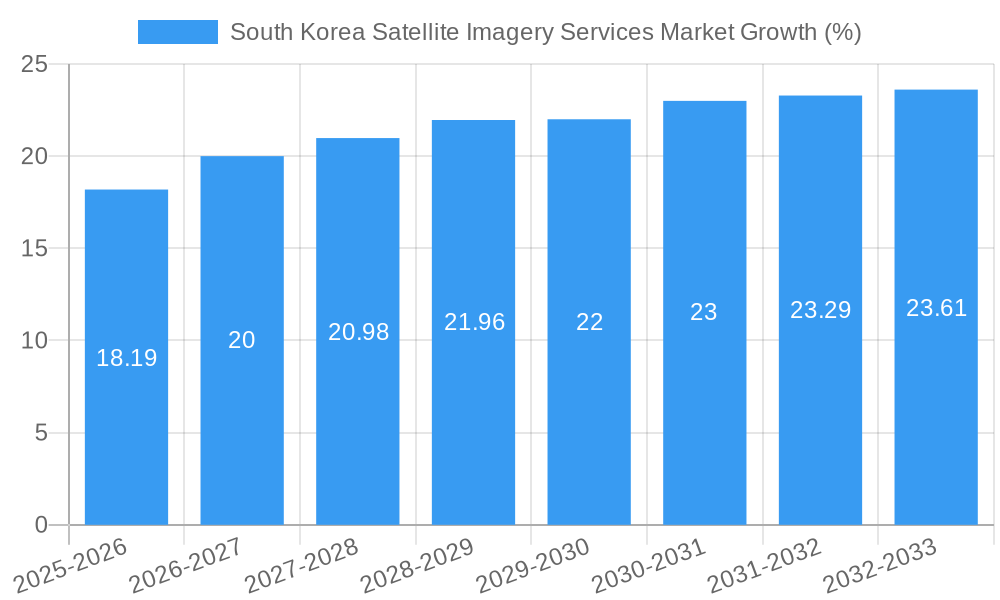 South Korea Satellite Imagery Services Market Growth