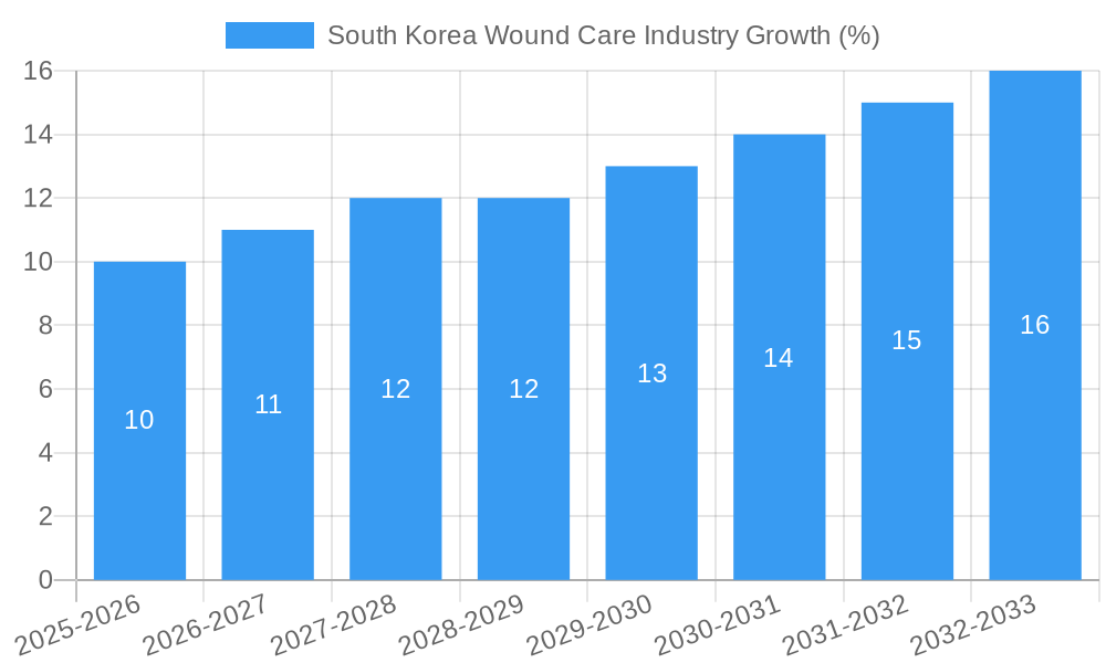South Korea Wound Care Industry Growth