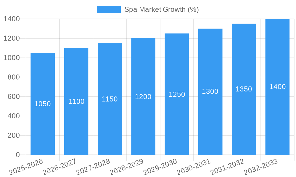 Spa Market Growth