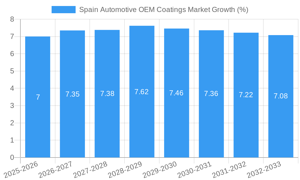 Spain Automotive OEM Coatings Market Growth
