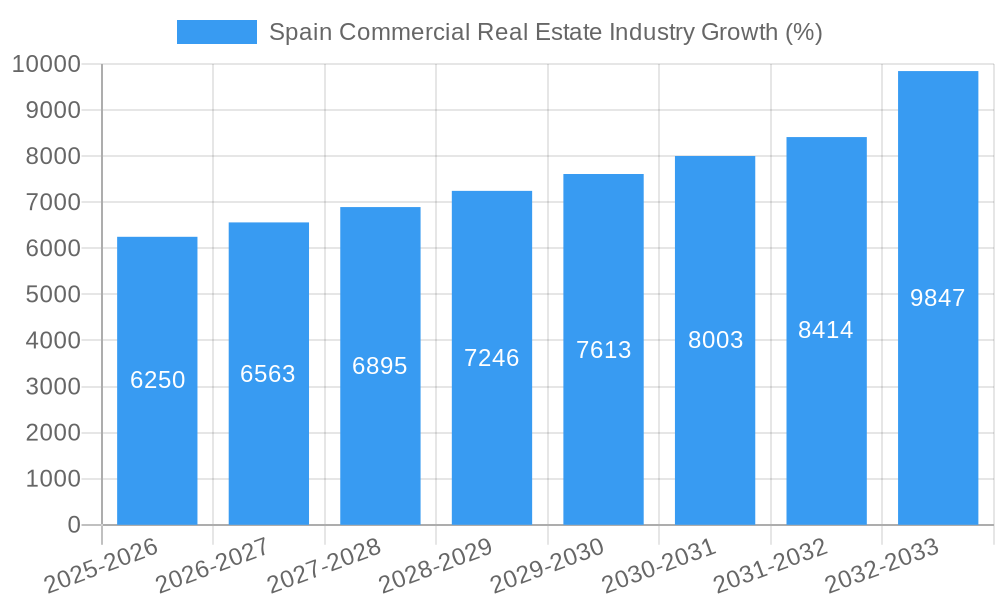 Spain Commercial Real Estate Industry Growth