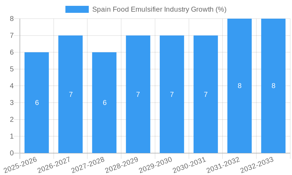 Spain Food Emulsifier Industry Growth