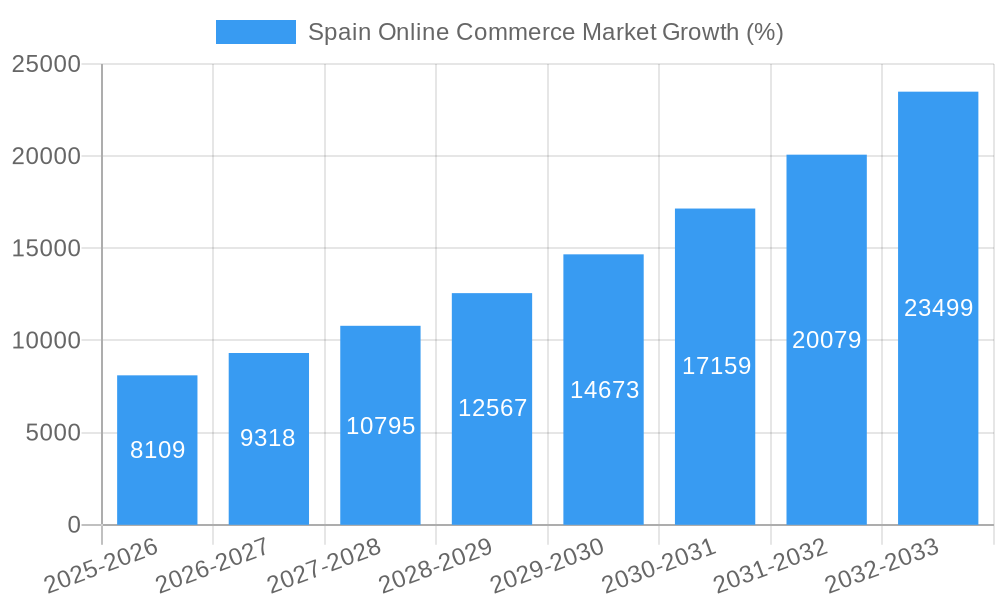 Spain Online Commerce Market Growth