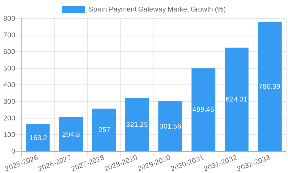 Spain Payment Gateway Market Growth