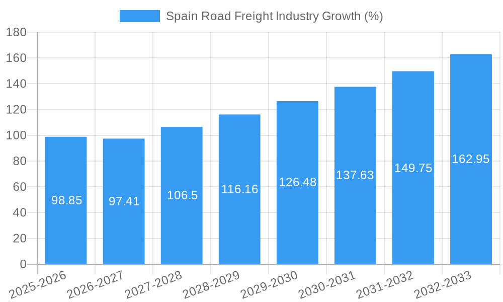 Spain Road Freight Industry Growth
