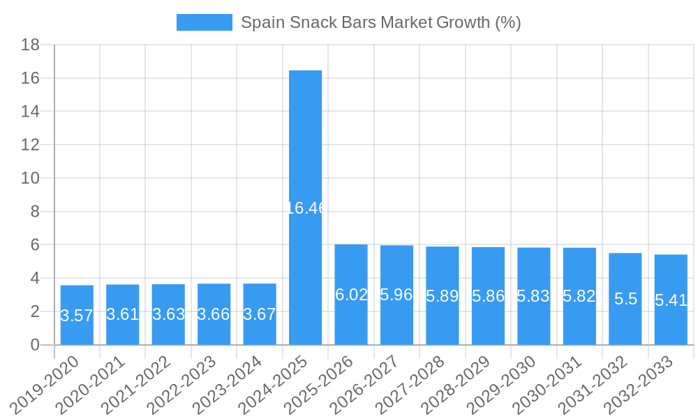 Spain Snack Bars Market Growth