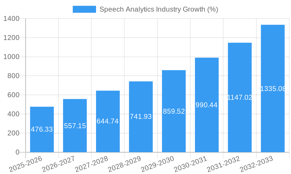 Speech Analytics Industry Growth
