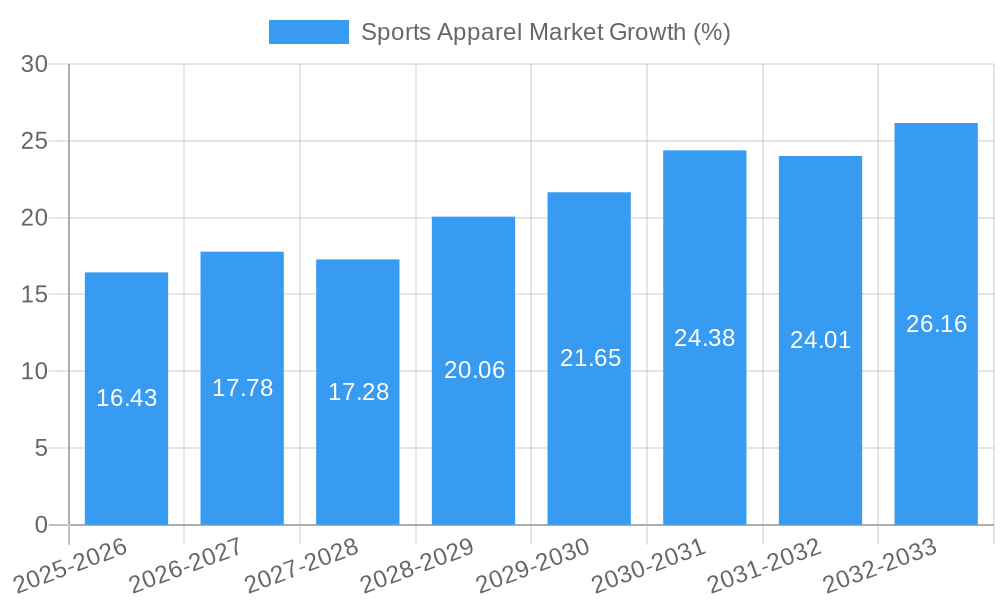 Sports Apparel Market Growth