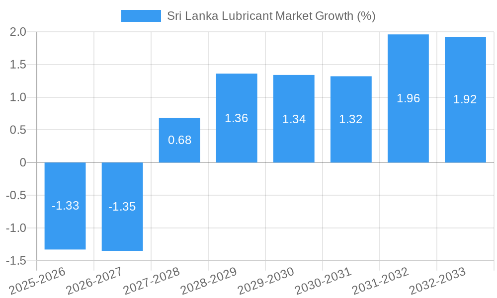 Sri Lanka Lubricant Market Growth