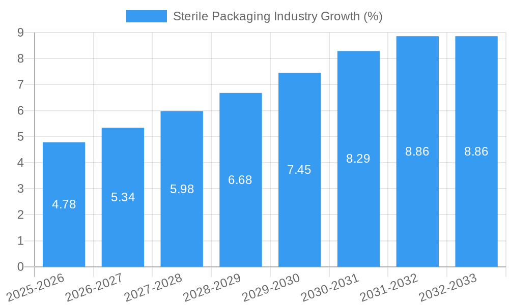 Sterile Packaging Industry Growth