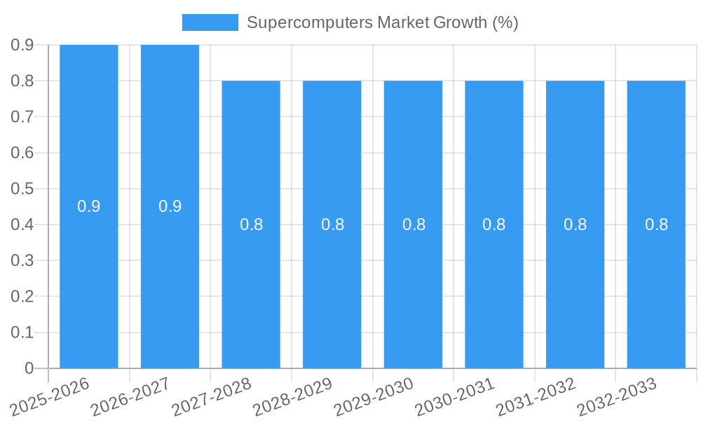 Supercomputers Market Growth