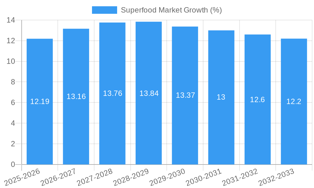 Superfood Market Growth