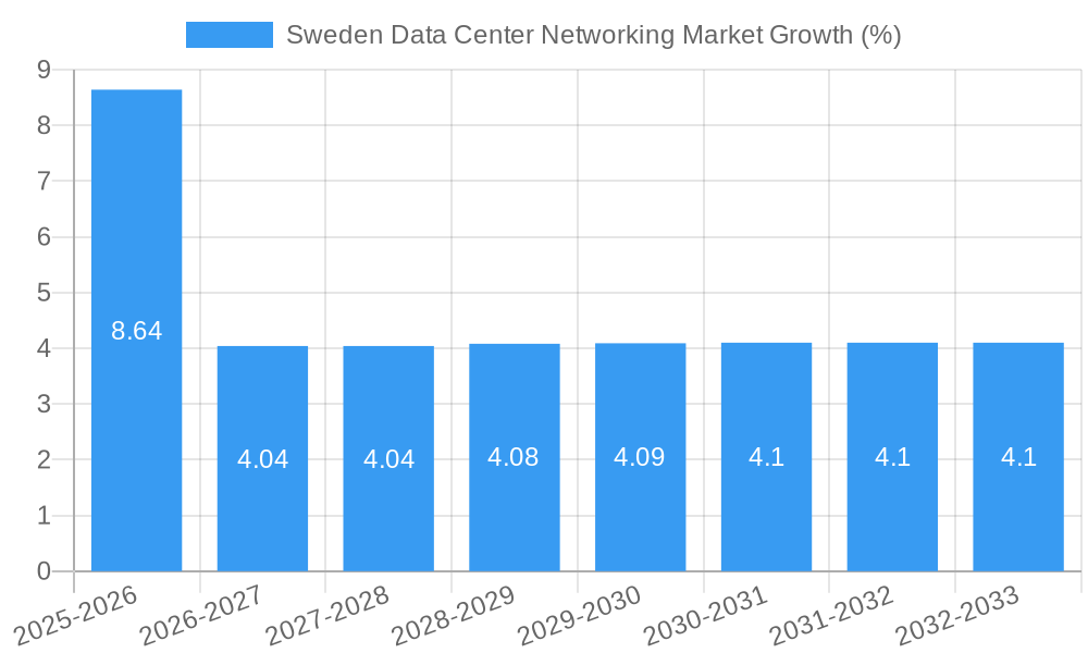 Sweden Data Center Networking Market Growth