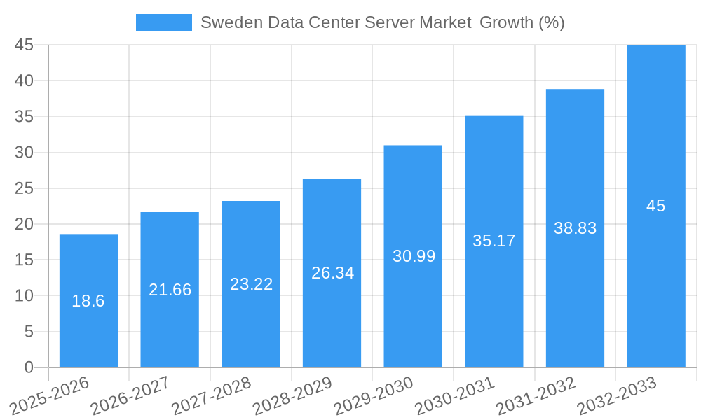 Sweden Data Center Server Market Growth