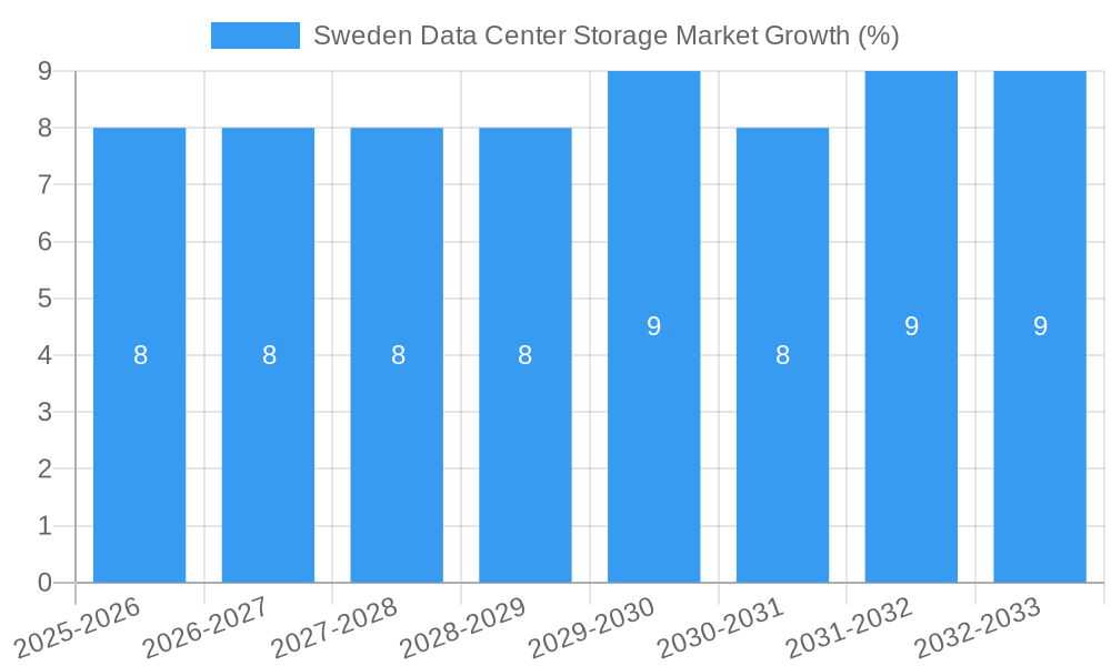 Sweden Data Center Storage Market Growth
