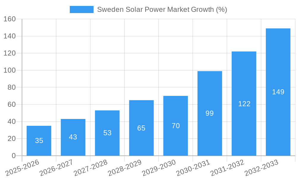 Sweden Solar Power Market Growth