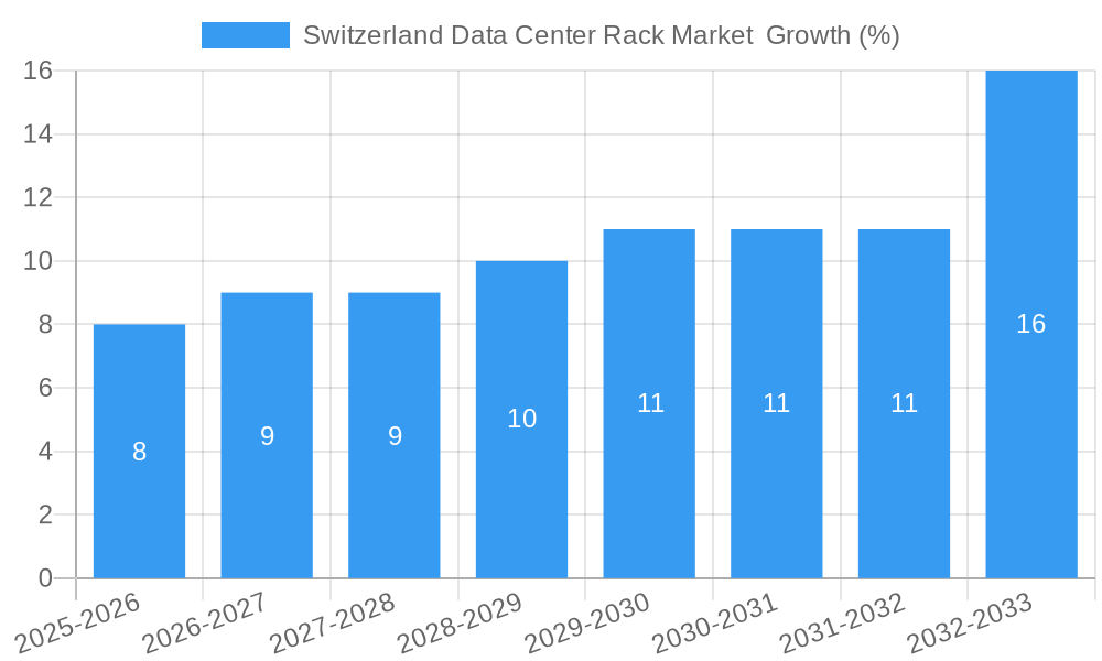 Switzerland Data Center Rack Market Growth