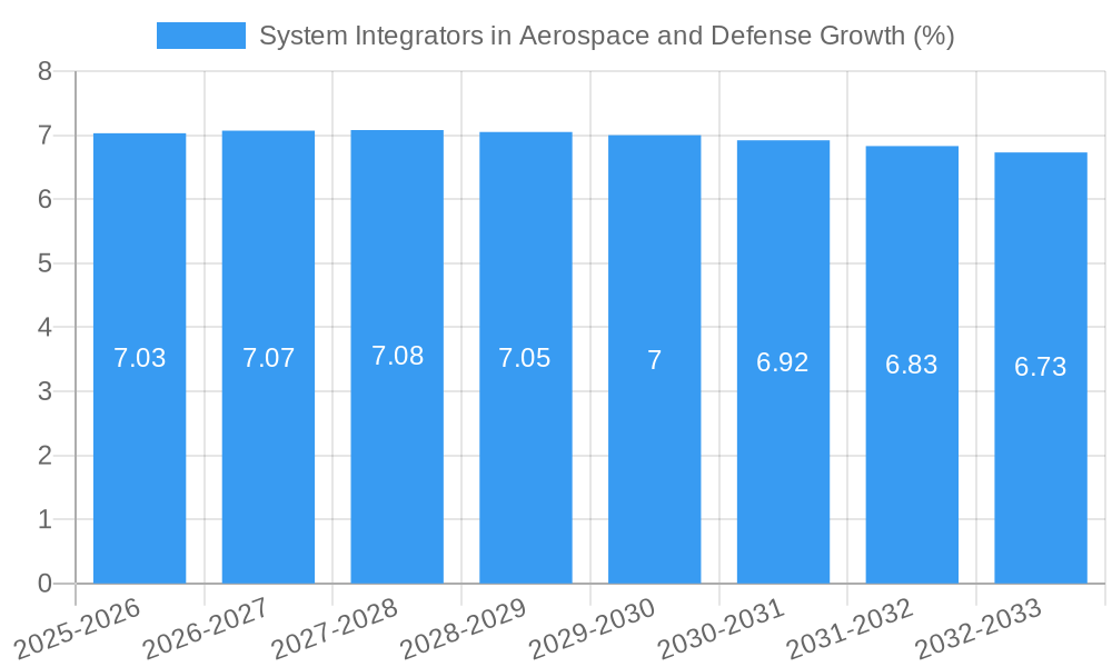 System Integrators in Aerospace and Defense Growth