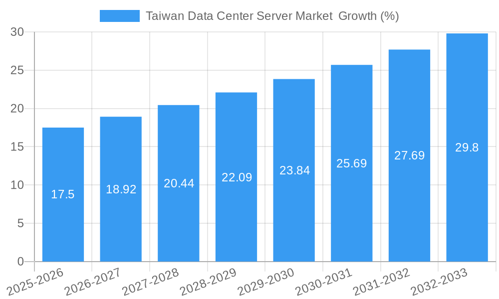 Taiwan Data Center Server Market Growth