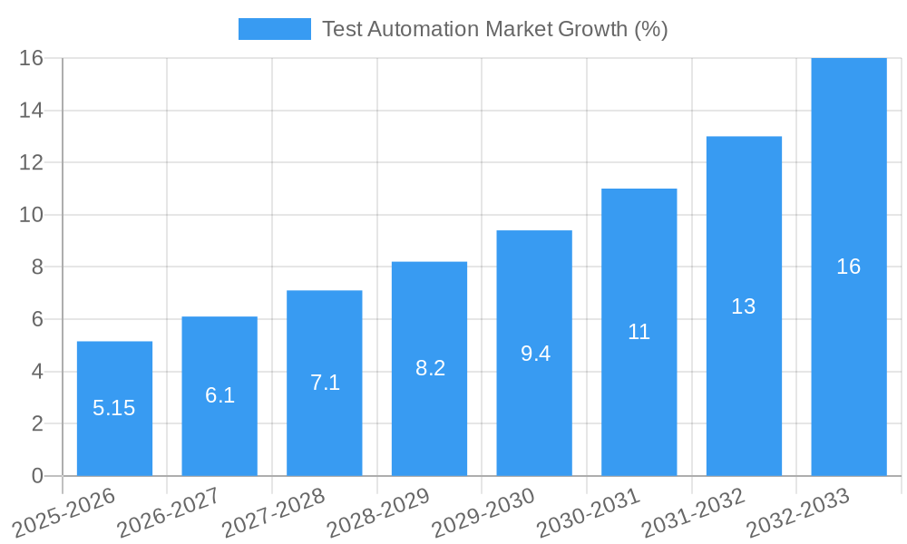 Test Automation Market Growth