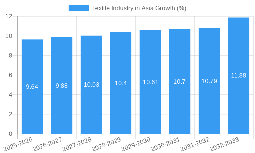 Textile Industry in Asia Growth
