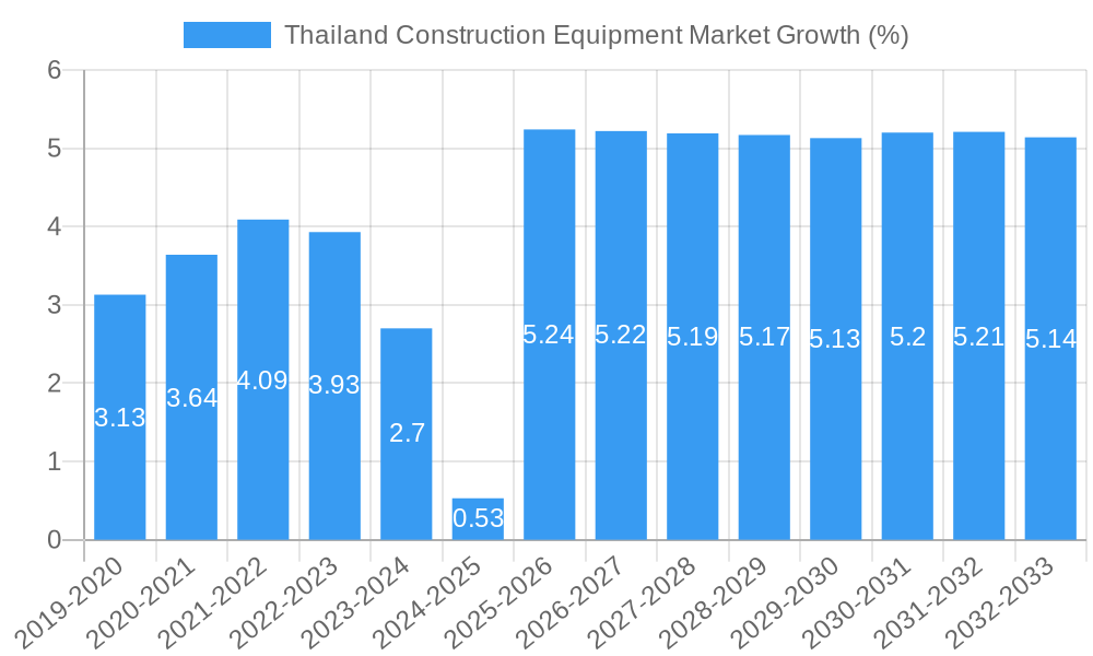 Thailand Construction Equipment Market Growth