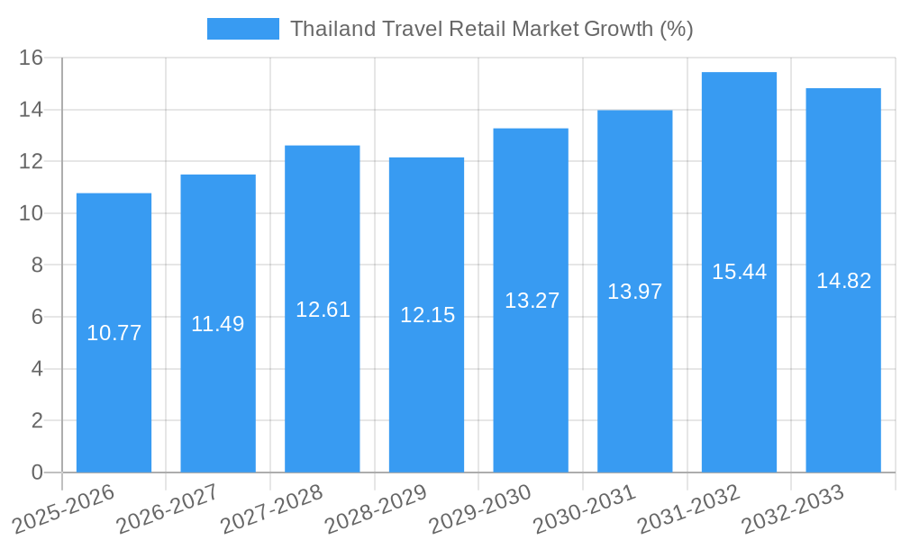 Thailand Travel Retail Market Growth
