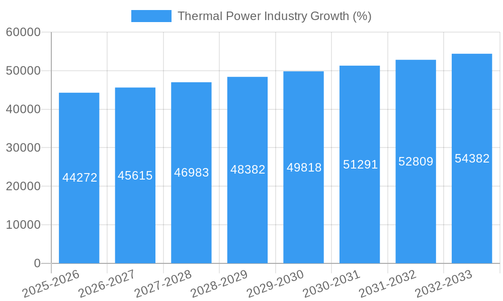 Thermal Power Industry Growth