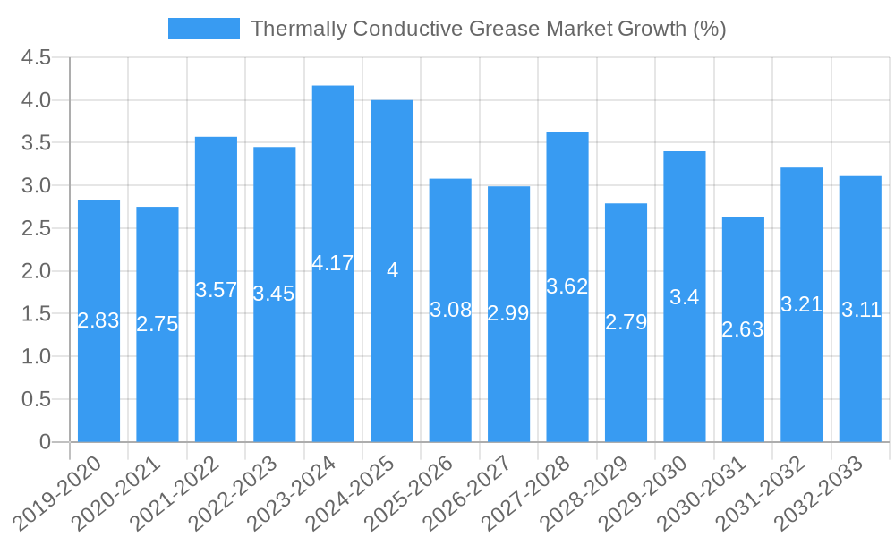 Thermally Conductive Grease Market Growth