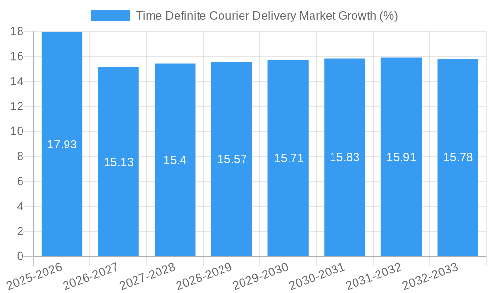 Time Definite Courier Delivery Market Growth