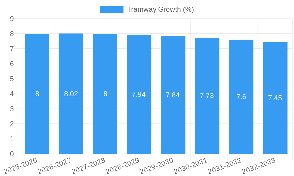 Tramway Growth