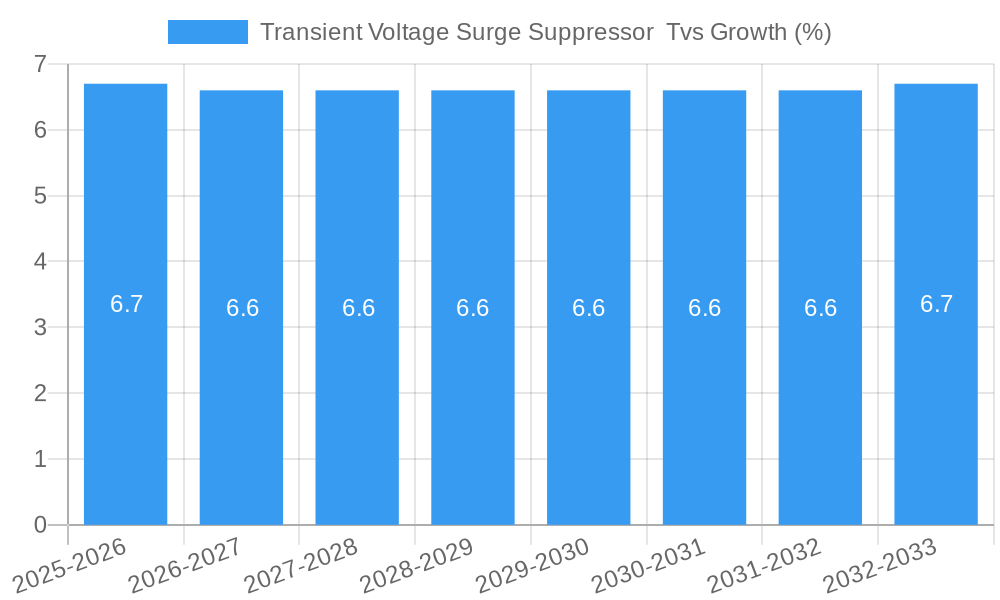 Transient Voltage Surge Suppressor  Tvs Growth