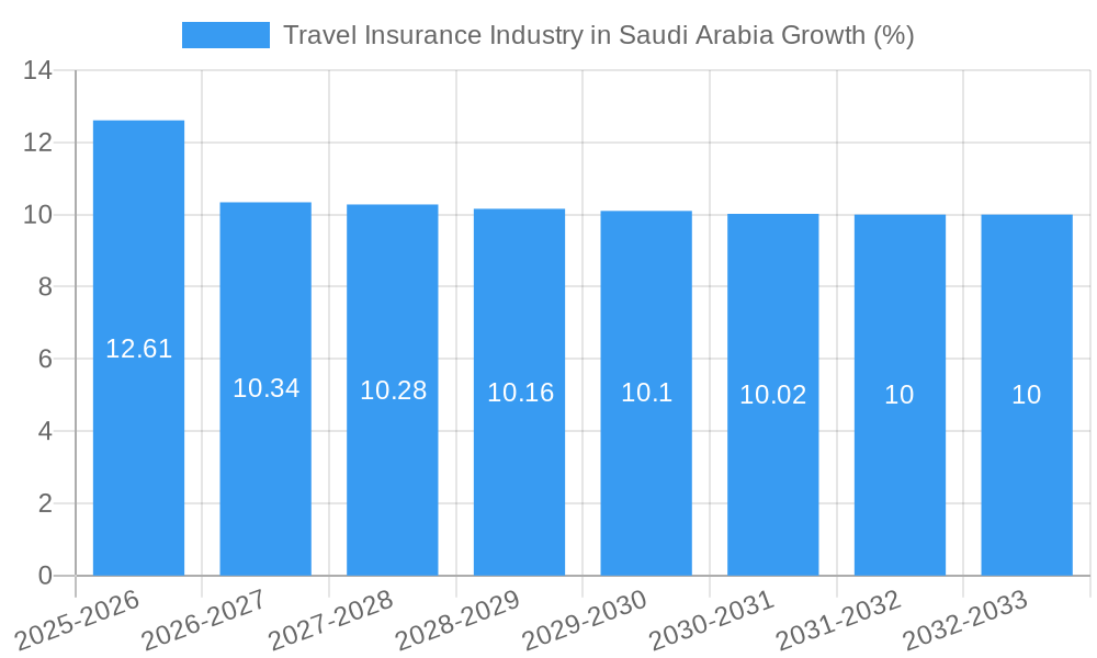 Travel Insurance Industry in Saudi Arabia Growth